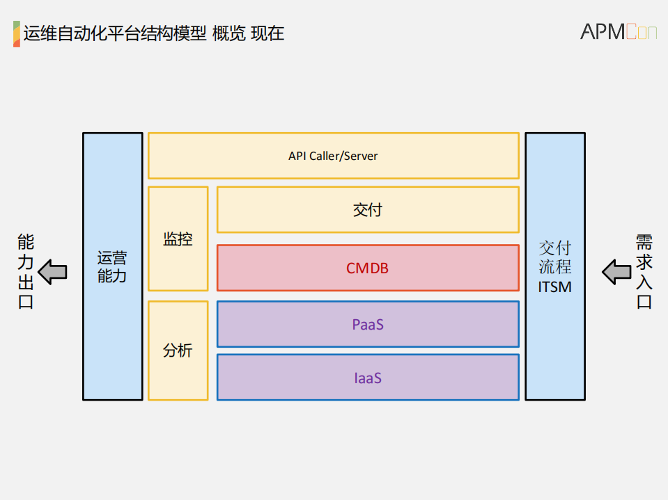 泰康保险集团运维自动化实践与前瞻_ITIL之家(www.itilzj.com)_.PDF 第10页