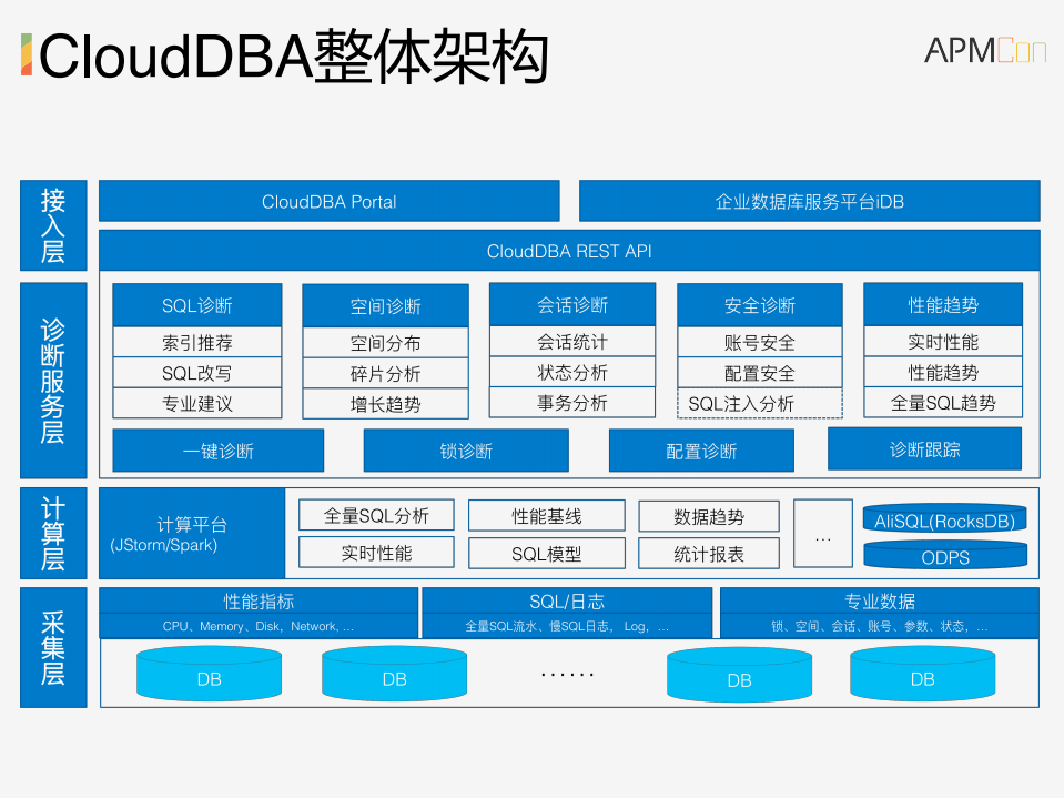 阿里巴巴数据库智能优化系统探索与实践_ITIL之家(www.itilzj.com)_.PDF 第9页