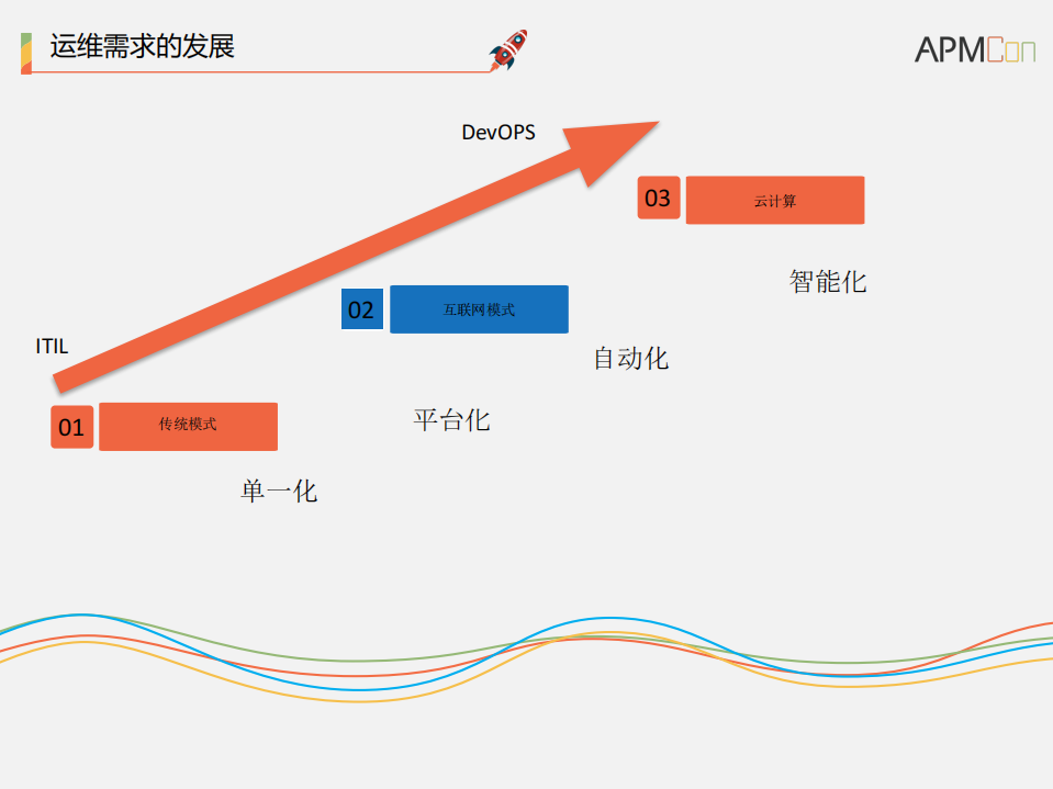 你我贷运维之路_ITIL之家(www.itilzj.com)_.PDF 第10页