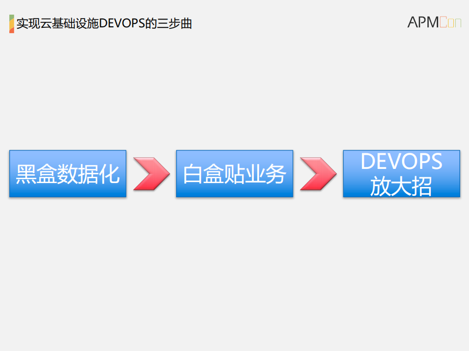 从黑盒运维到DEVOPS转型_ITIL之家(www.itilzj.com)_.PDF 第6页
