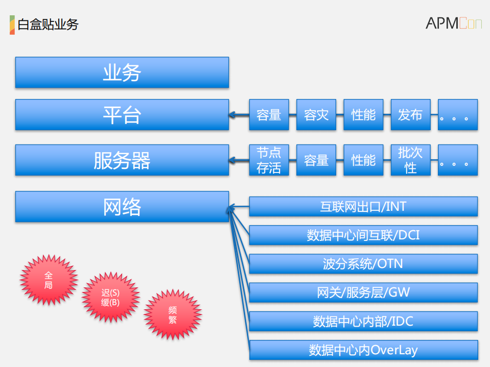 从黑盒运维到DEVOPS转型_ITIL之家(www.itilzj.com)_.PDF 第9页