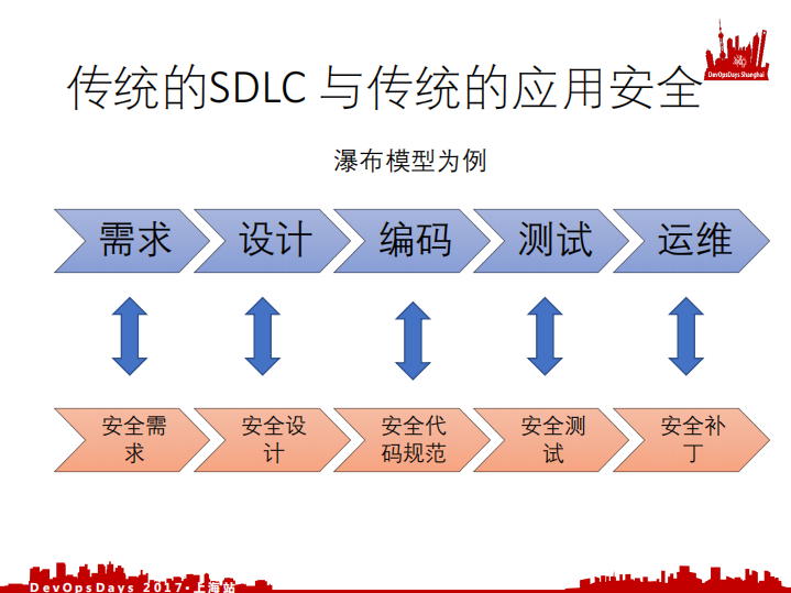 DevSecOps三问_ITIL之家(www.itilzj.com)_.PDF 第4页