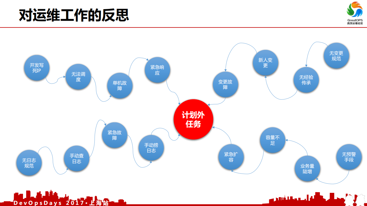 一个人运维一万台服务器的奥秘_ITIL之家(www.itilzj.com)_.PDF 第8页