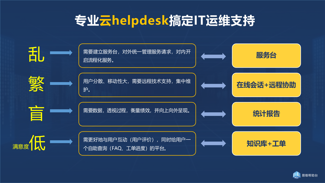 易维IT运维整体解决方案_ITIL之家(www.itilzj.com)_.PPTX 第2页