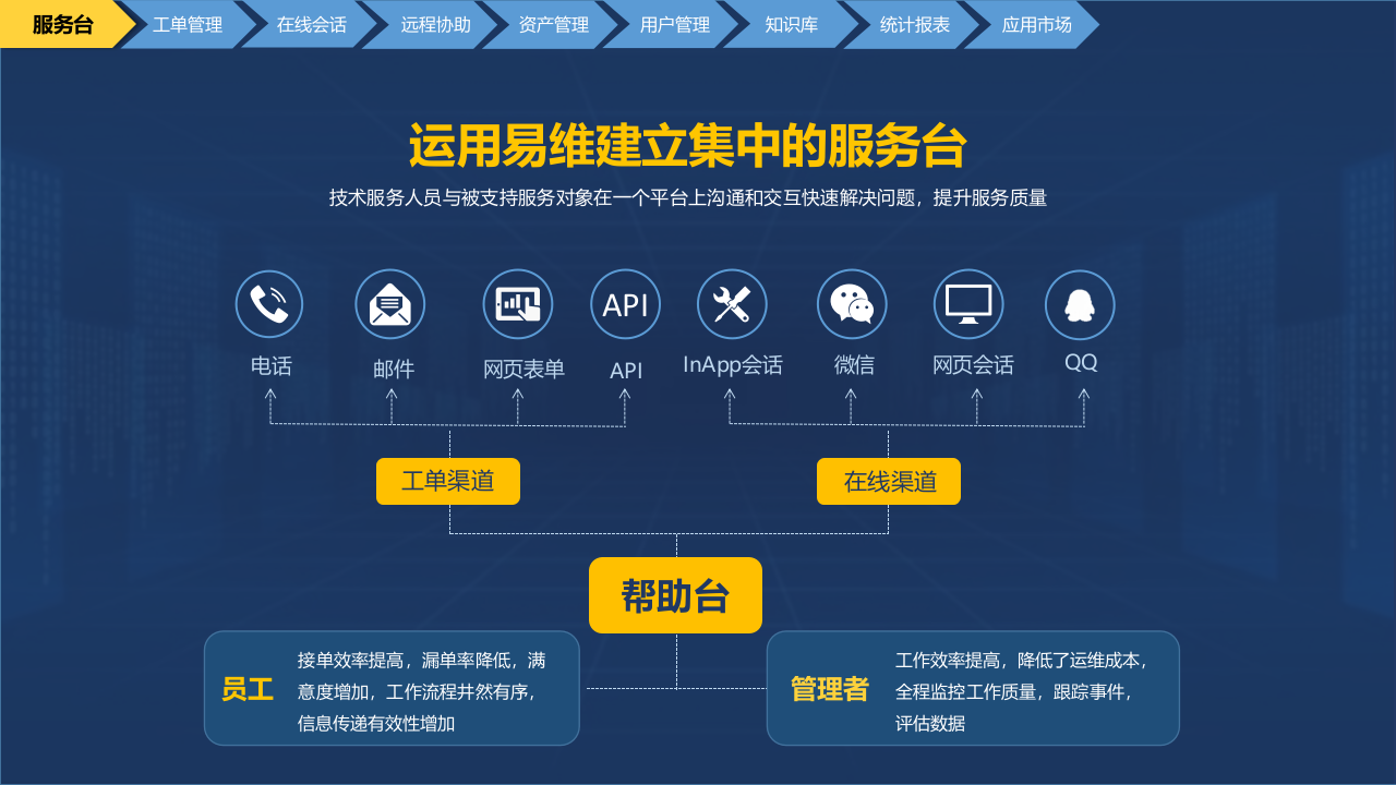 易维IT运维整体解决方案_ITIL之家(www.itilzj.com)_.PPTX 第4页
