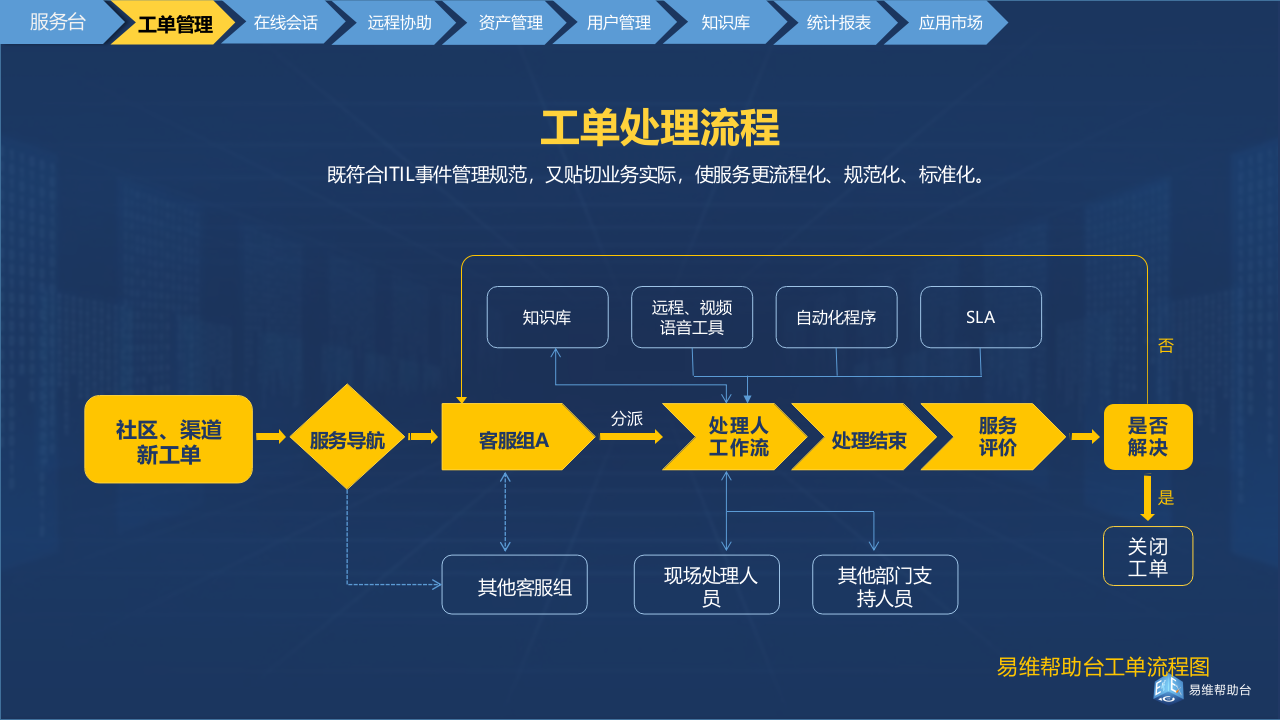 易维IT运维整体解决方案_ITIL之家(www.itilzj.com)_.PPTX 第6页