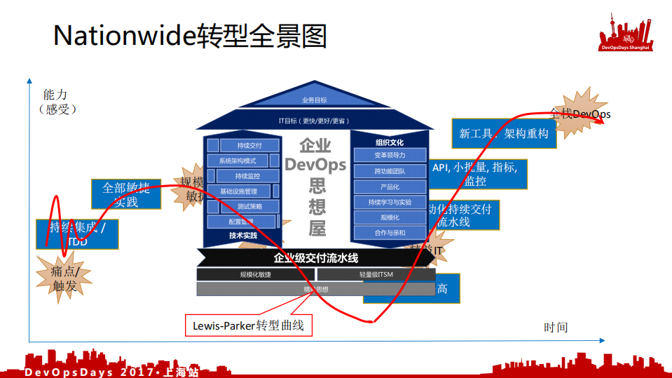 海外传统企业+DevOps+转型的若干案例_ITIL之家(www.itilzj.com)_.PDF 第8页