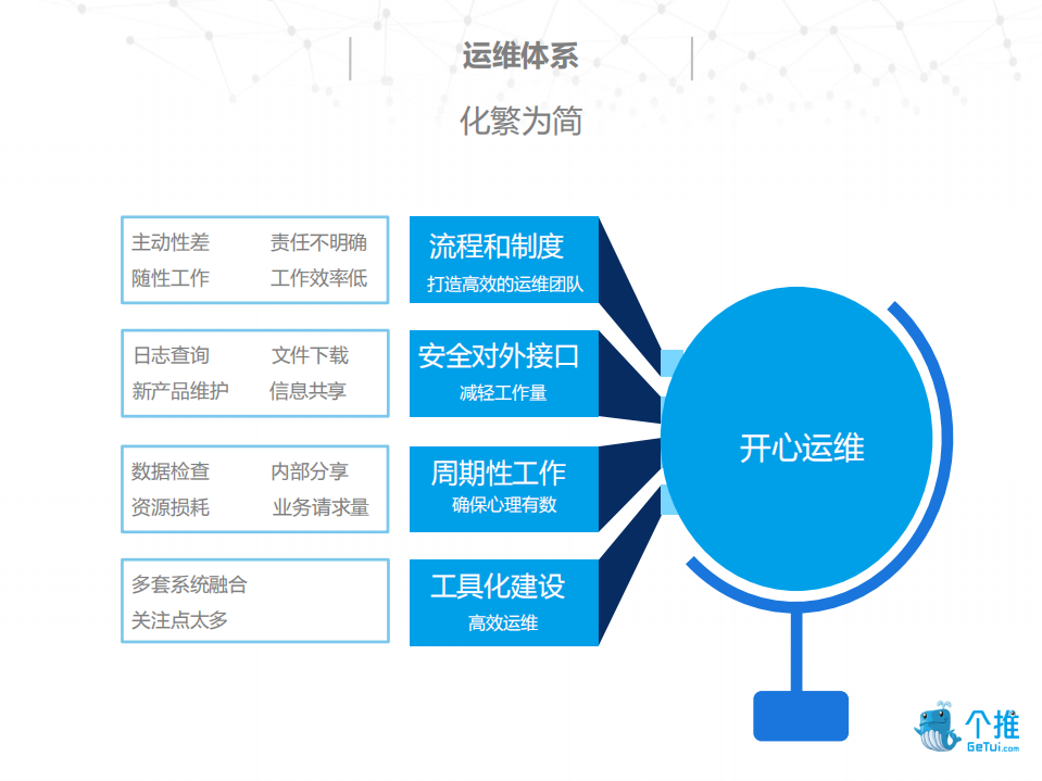 个推系统优化与运维_ITIL之家(www.itilzj.com)_.PDF 第10页