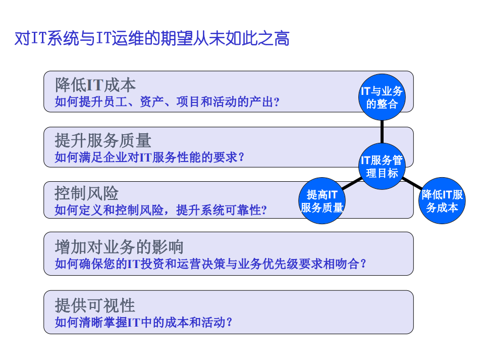 IT运维管理方案_ITIL之家(www.itilzj.com)_.PDF 第2页