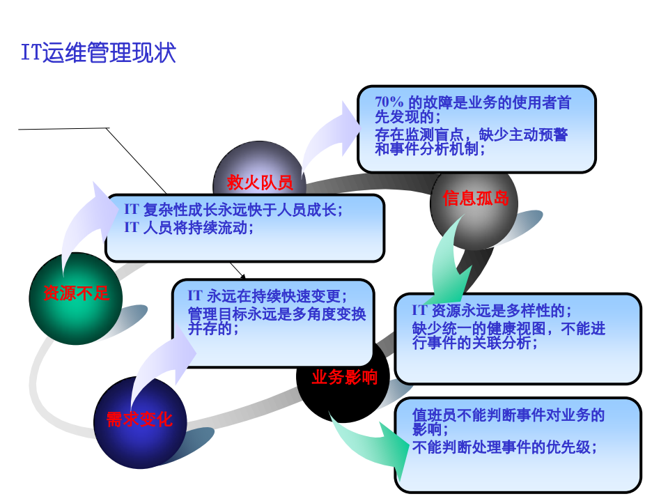 IT运维管理方案_ITIL之家(www.itilzj.com)_.PDF 第3页