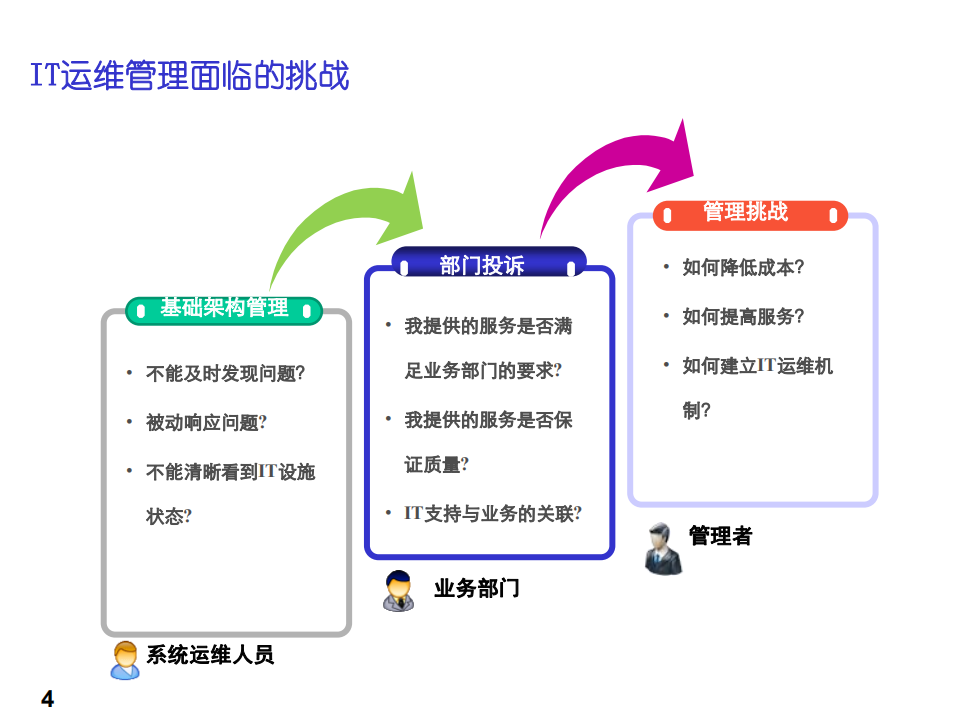 IT运维管理方案_ITIL之家(www.itilzj.com)_.PDF 第4页