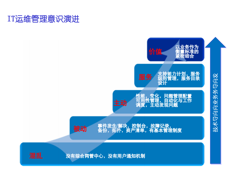 IT运维管理方案_ITIL之家(www.itilzj.com)_.PDF 第8页