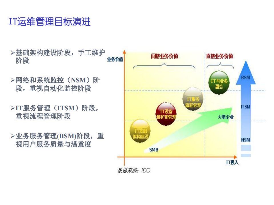 IT运维管理方案_ITIL之家(www.itilzj.com)_.PDF 第9页