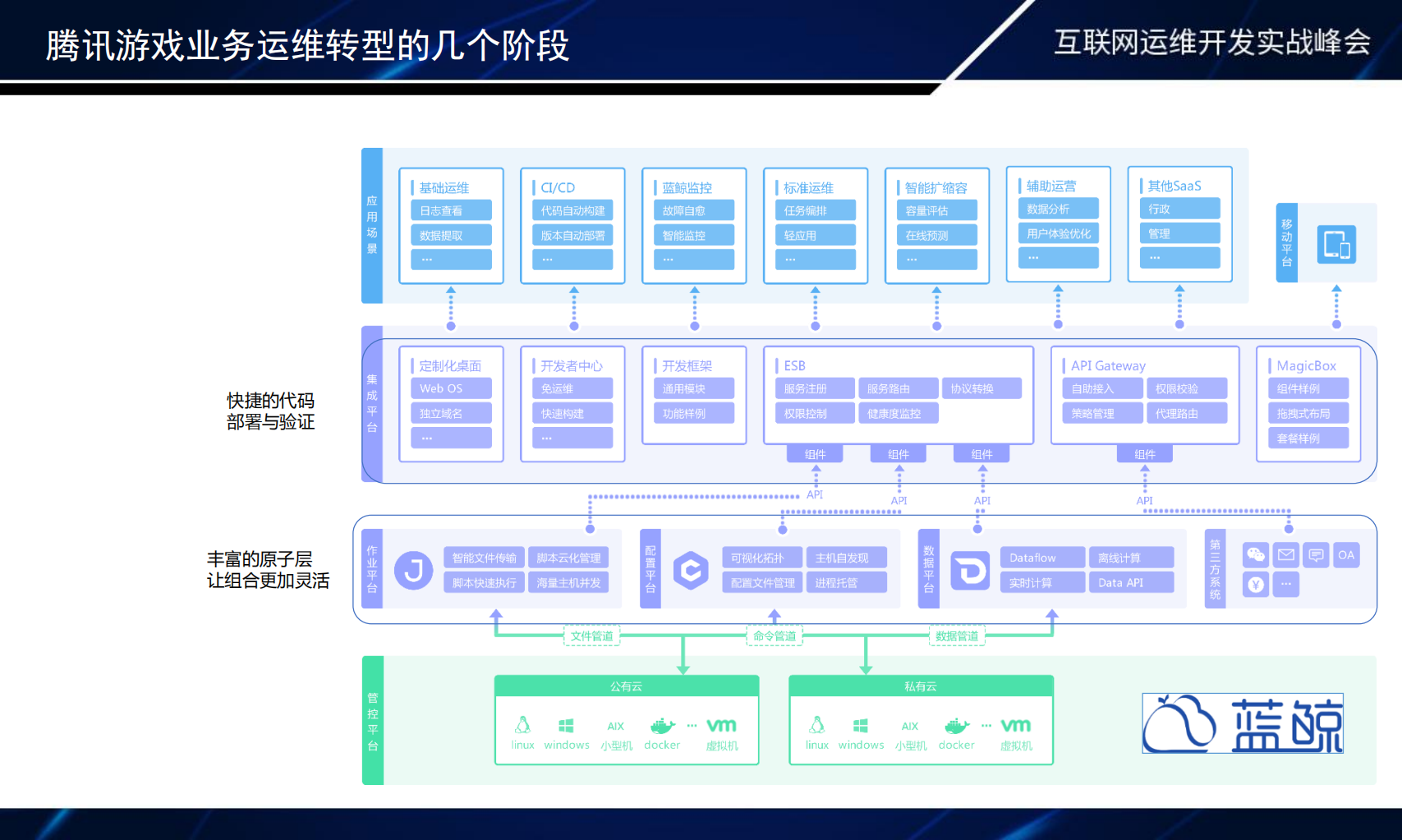 腾讯游戏“业务运维”贴近业务，技术实战迎接智能时代的到来_ITIL之家(www.itilzj.com)_.PDF 第8页