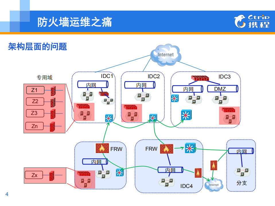 防火墙自动化运维_ITIL之家(www.itilzj.com)_.PDF 第4页