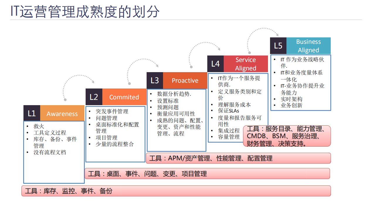 DevOps运维体系框架与其精益实践_ITIL之家(www.itilzj.com)_.PDF 第9页