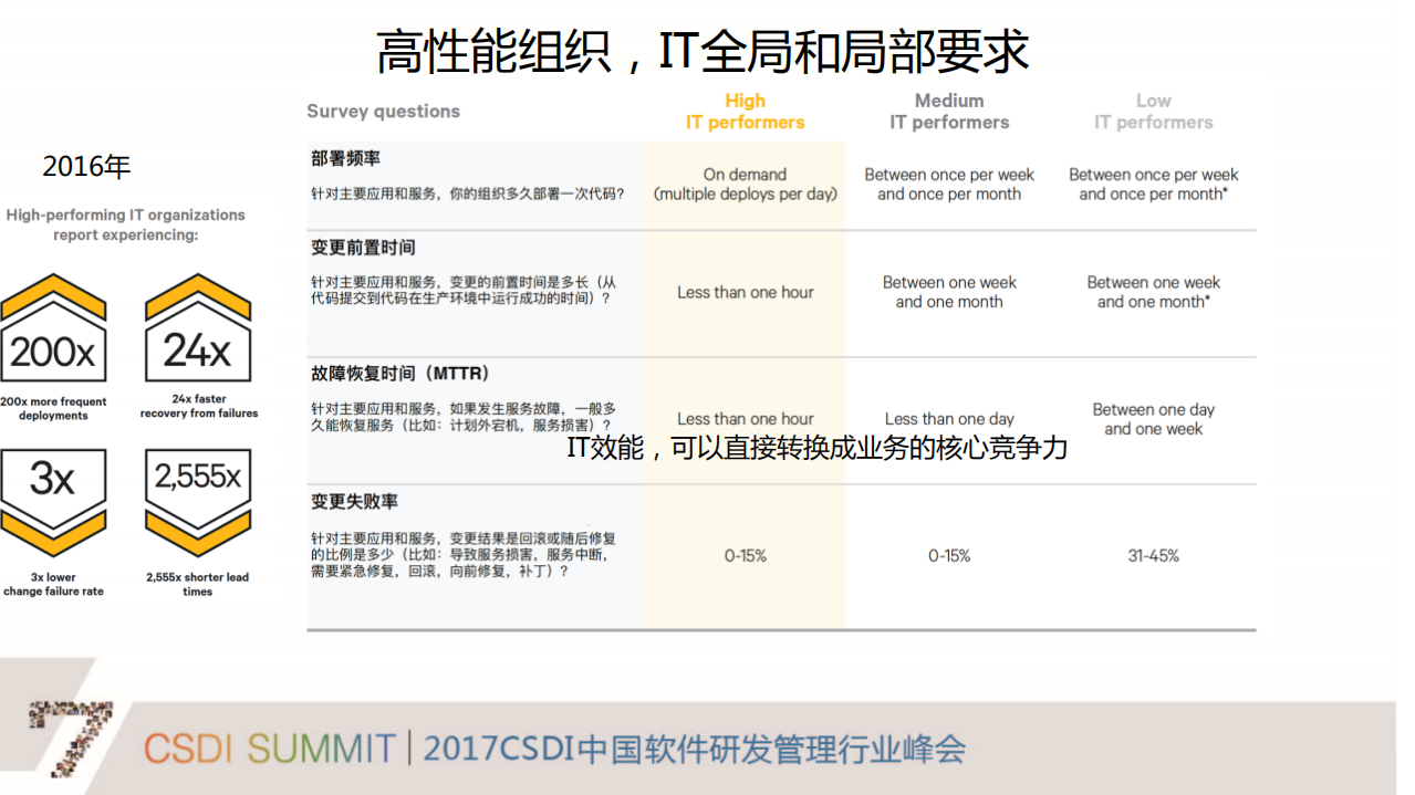 从运维到运营的蝶变_ITIL之家(www.itilzj.com)_.PDF 第4页