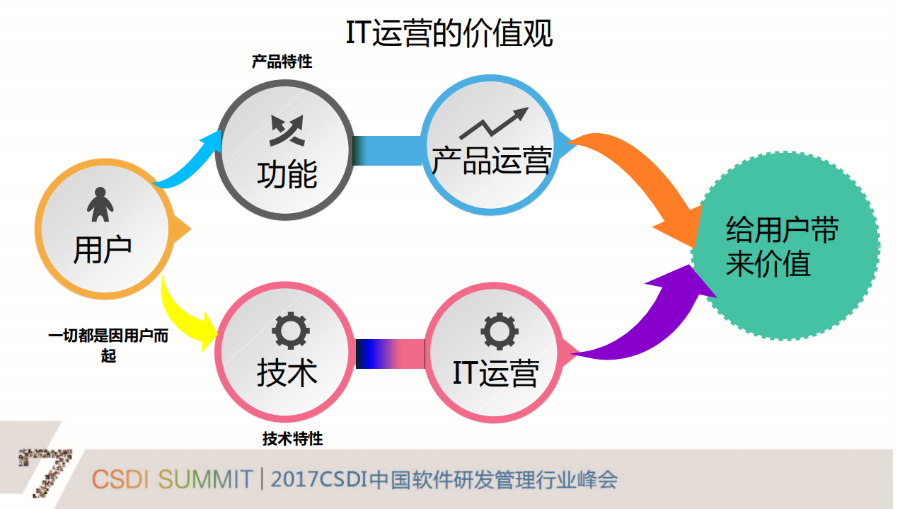 从运维到运营的蝶变_ITIL之家(www.itilzj.com)_.PDF 第9页