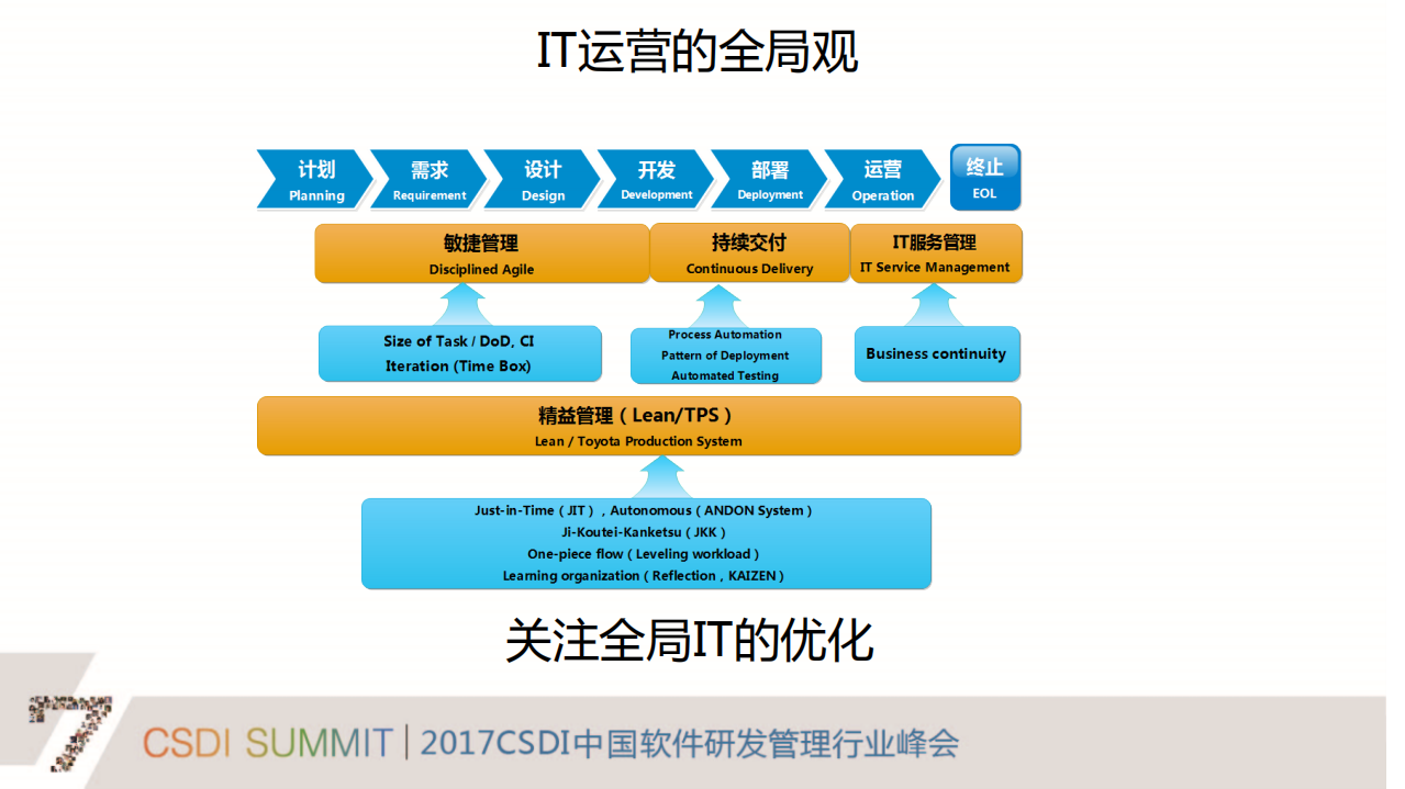 从运维到运营的蝶变_ITIL之家(www.itilzj.com)_.PDF 第10页