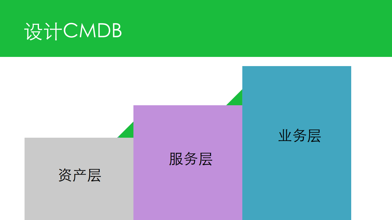 深度解读CMDB和运维自动化_ITIL之家(www.itilzj.com)_.PDF 第6页
