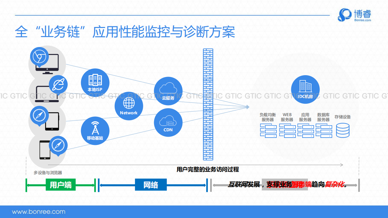 如何监控日趋复杂的服务端性能_ITIL之家(www.itilzj.com)_.PDF 第6页