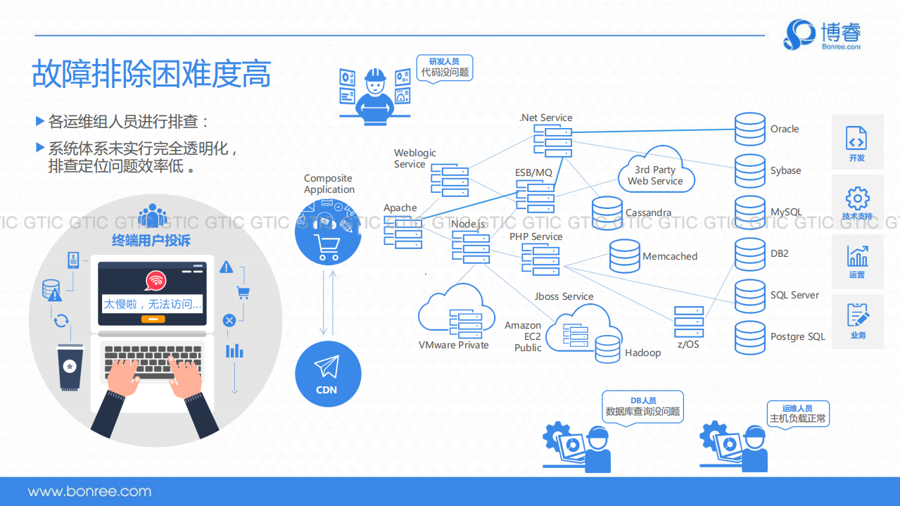 如何监控日趋复杂的服务端性能_ITIL之家(www.itilzj.com)_.PDF 第8页