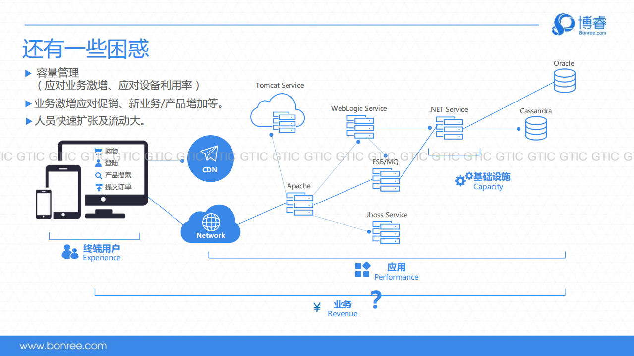 如何监控日趋复杂的服务端性能_ITIL之家(www.itilzj.com)_.PDF 第9页