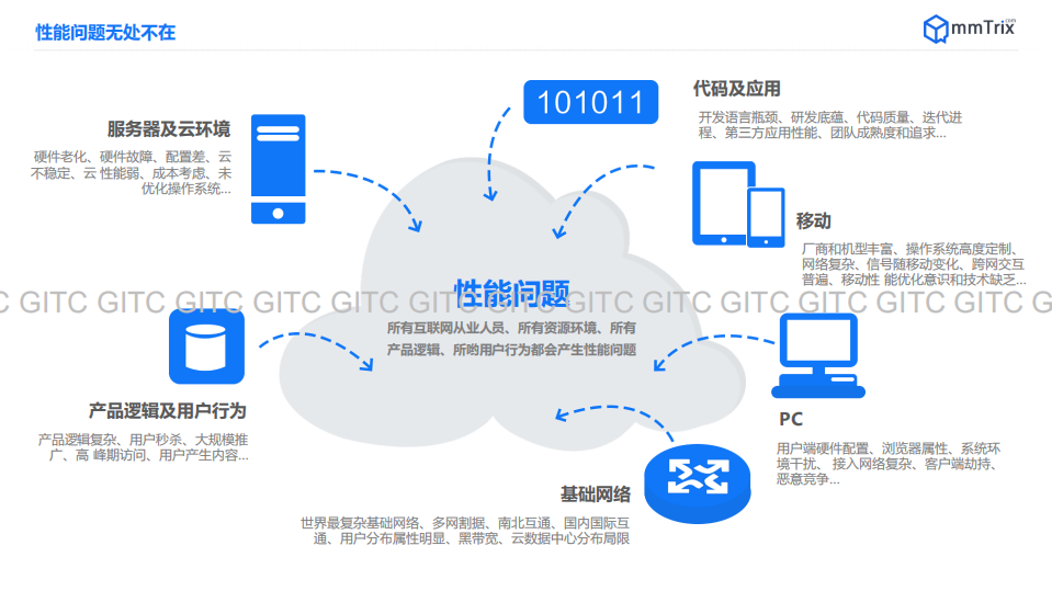 大规模企业级应用性能管理实践_ITIL之家(www.itilzj.com)_.PDF 第7页