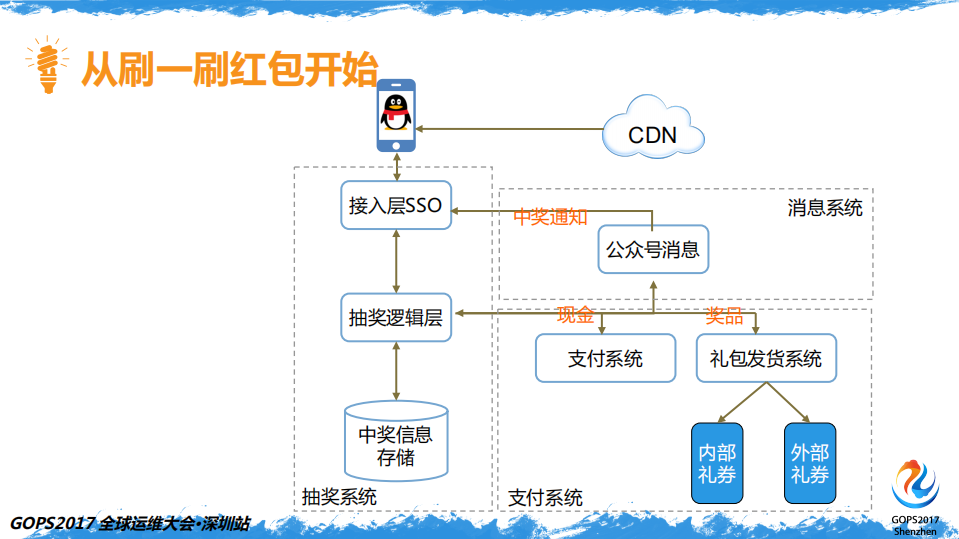 百亿次QQ红包背后的运维实力全解析_ITIL之家(www.itilzj.com)_.PDF 第9页