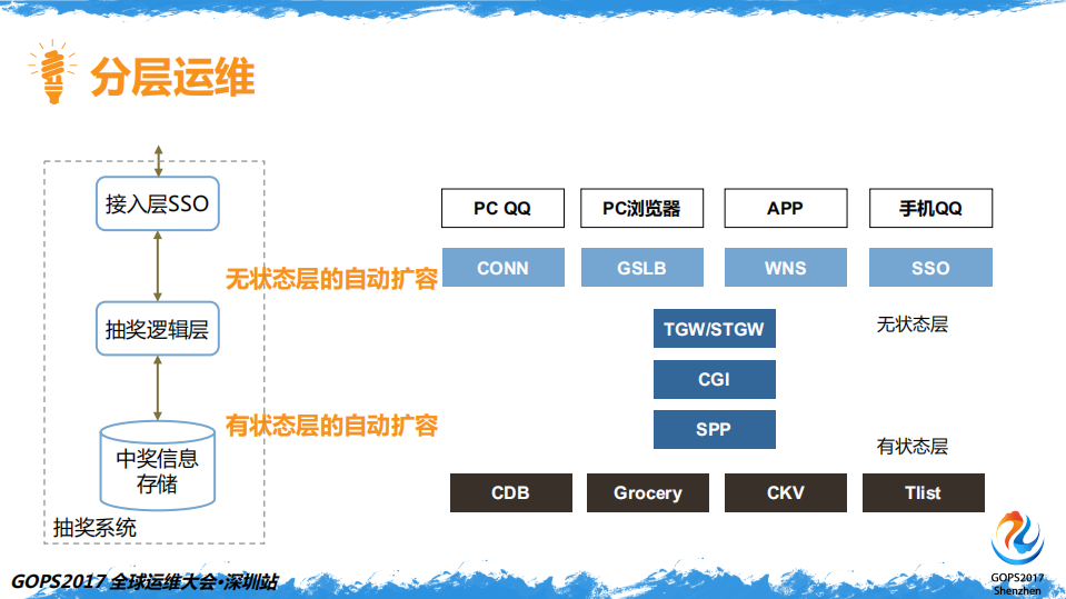 百亿次QQ红包背后的运维实力全解析_ITIL之家(www.itilzj.com)_.PDF 第10页