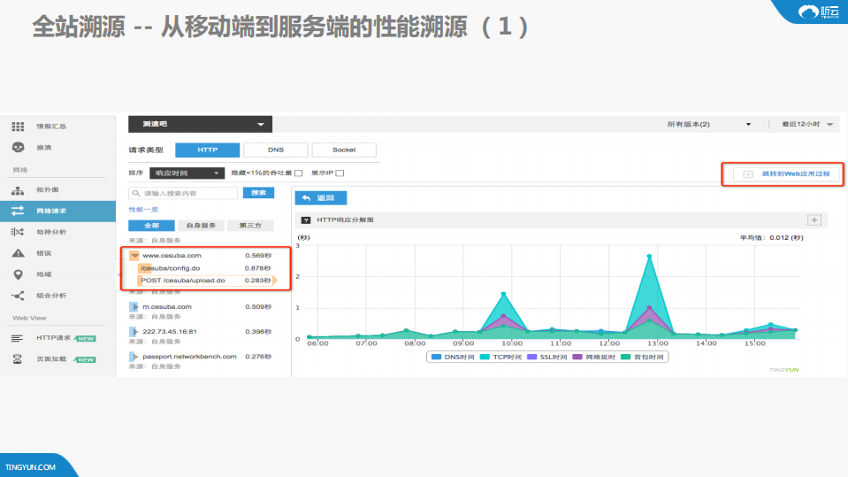 APM助力定位复杂问题根源_ITIL之家(www.itilzj.com)_.PDF 第7页