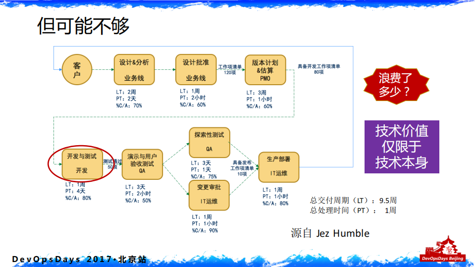 DevOps重塑技术价值_ITIL之家(www.itilzj.com)_.PDF 第6页