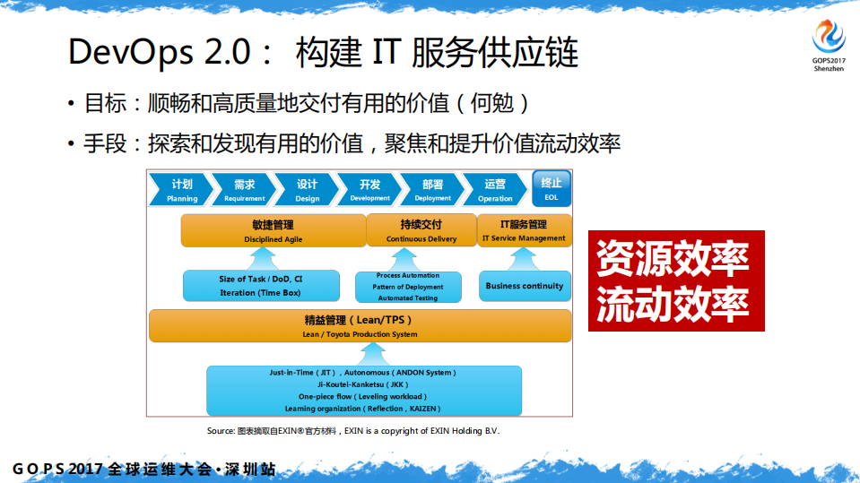 基于+DevOps+的新运维成长路径_ITIL之家(www.itilzj.com)_.PDF 第7页
