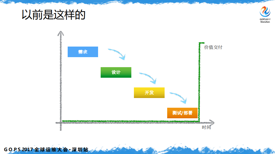基于+DevOps+的新运维成长路径_ITIL之家(www.itilzj.com)_.PDF 第9页