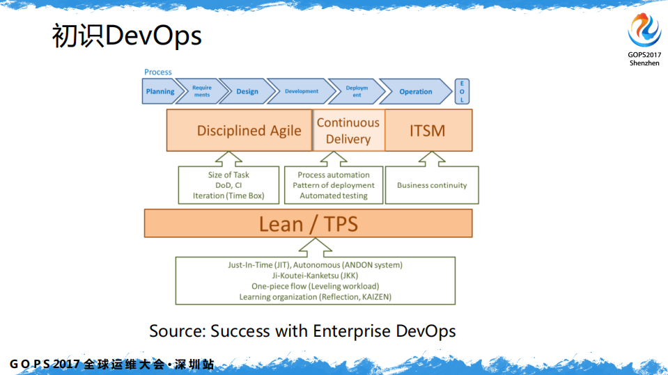 复杂业务体系中+DevOps+理论及方法的实践_ITIL之家(www.itilzj.com)_.PDF 第5页