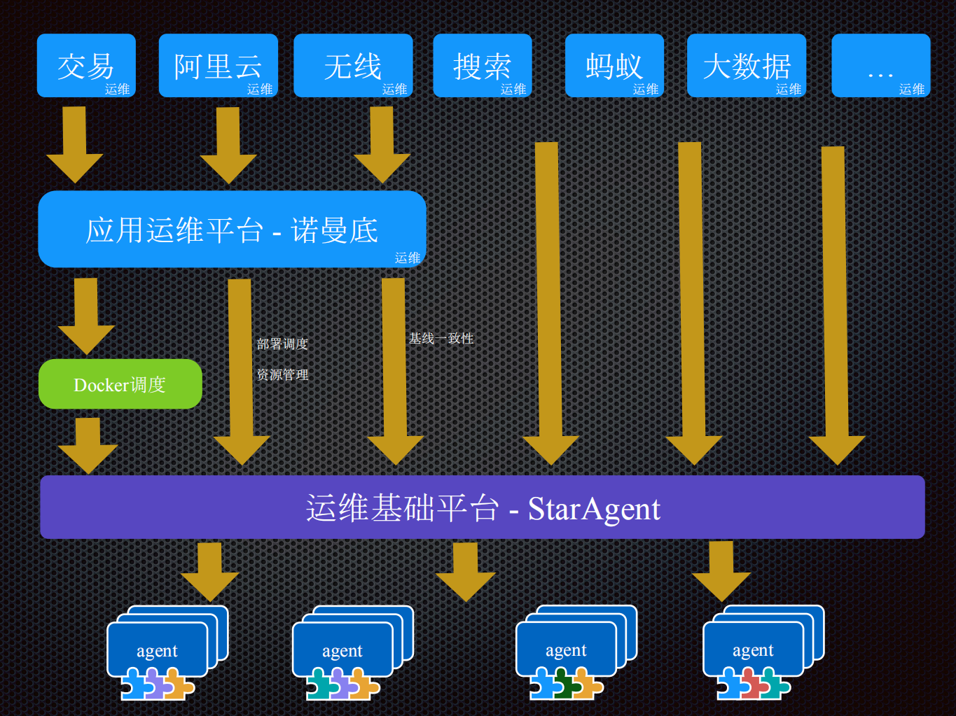 阿里巴巴运维中台的演进与建设_ITIL之家(www.itilzj.com)_.PDF 第7页