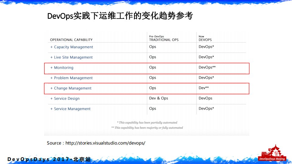 百度智能运维实践_ITIL之家(www.itilzj.com)_.PDF 第7页