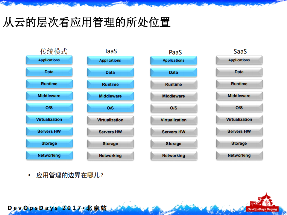 DevOps驱动应用运维变革与创新_ITIL之家(www.itilzj.com)_.PDF 第3页