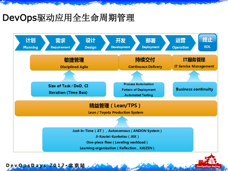DevOps驱动应用运维变革与创新_ITIL之家(www.itilzj.com)_.PDF 第7页