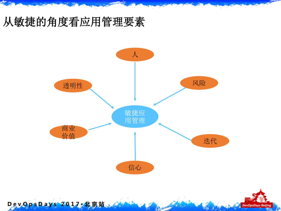 DevOps驱动应用运维变革与创新_ITIL之家(www.itilzj.com)_.PDF 第9页