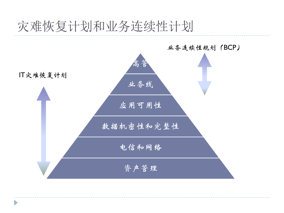 业务连续性和灾难恢复_ITIL之家(www.itilzj.com)_.PPTX 第7页