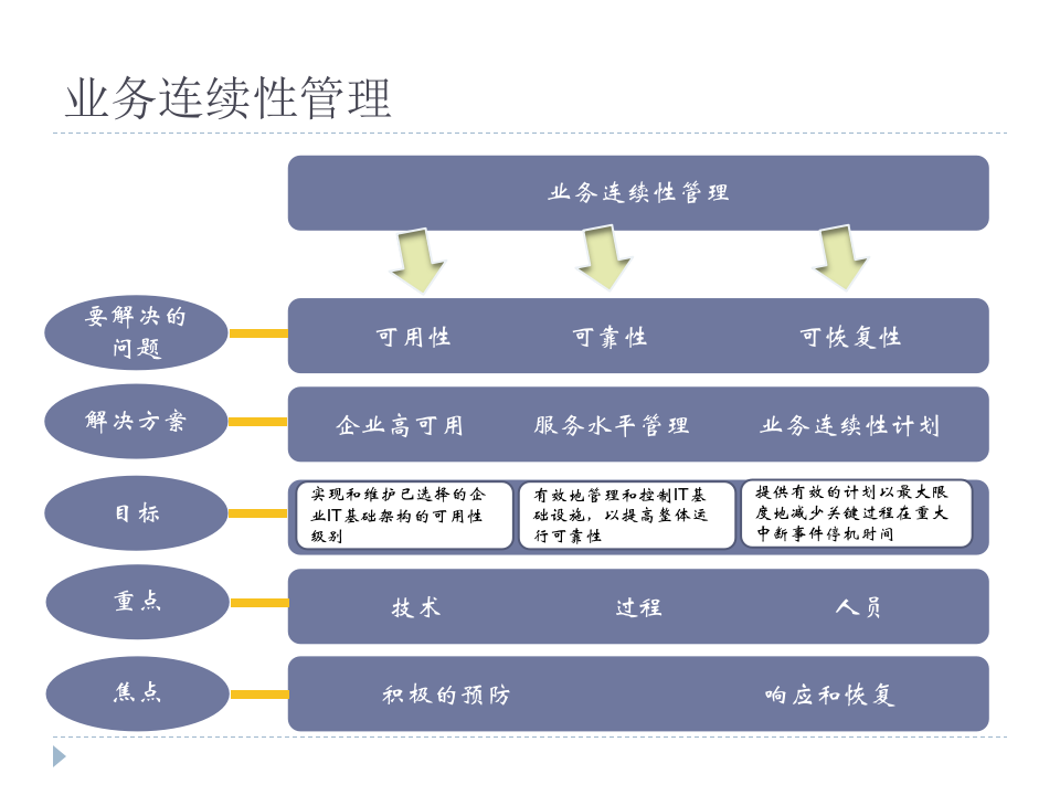 业务连续性和灾难恢复_ITIL之家(www.itilzj.com)_.PPTX 第8页