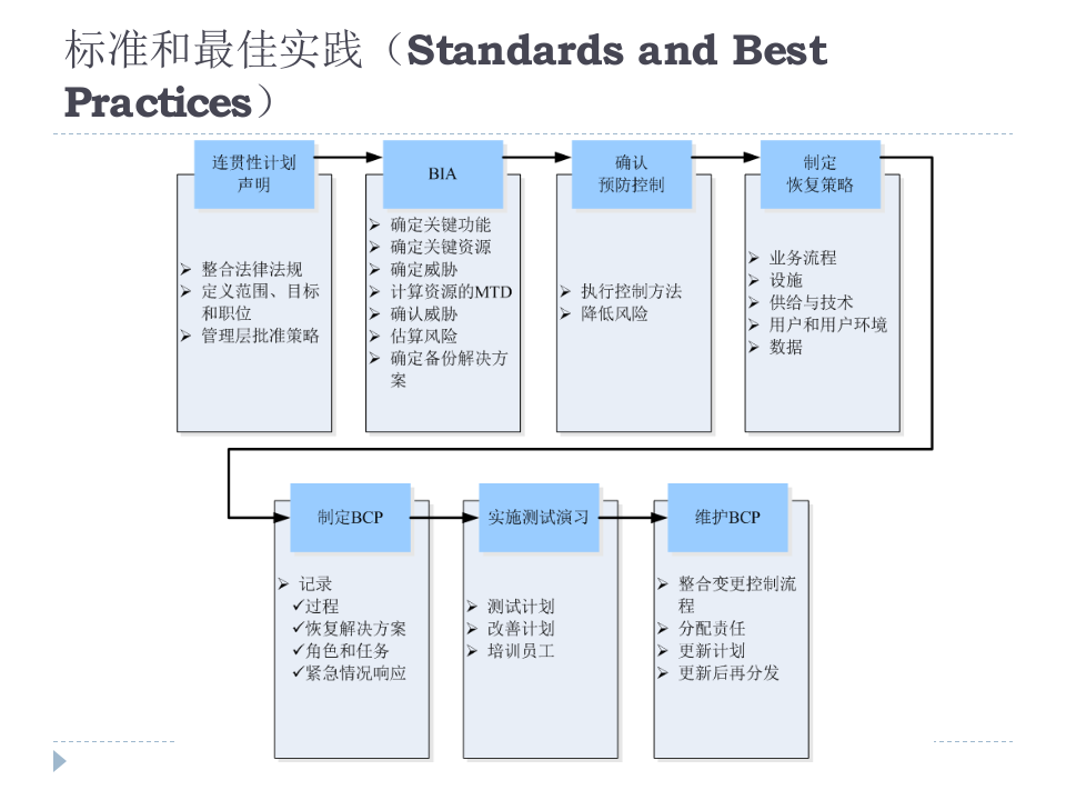 业务连续性和灾难恢复_ITIL之家(www.itilzj.com)_.PPTX 第9页