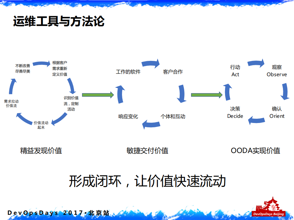 阿里DevOps转型之运维平台实践_ITIL之家(www.itilzj.com)_.PDF 第9页