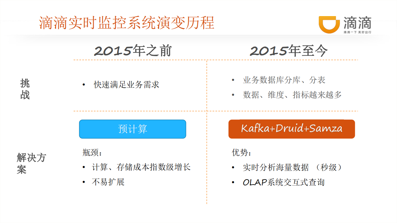 滴滴业务实时监控系统架构及实践_ITIL之家(www.itilzj.com)_.PDF 第4页