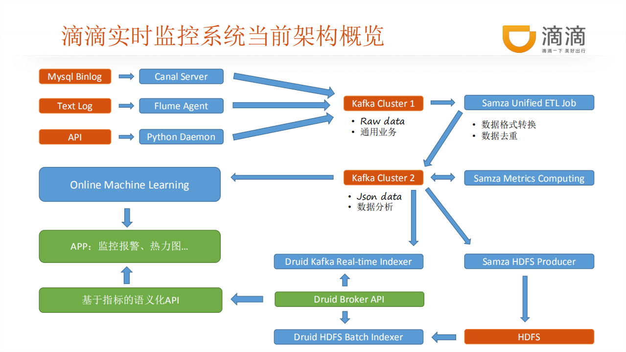 滴滴业务实时监控系统架构及实践_ITIL之家(www.itilzj.com)_.PDF 第6页