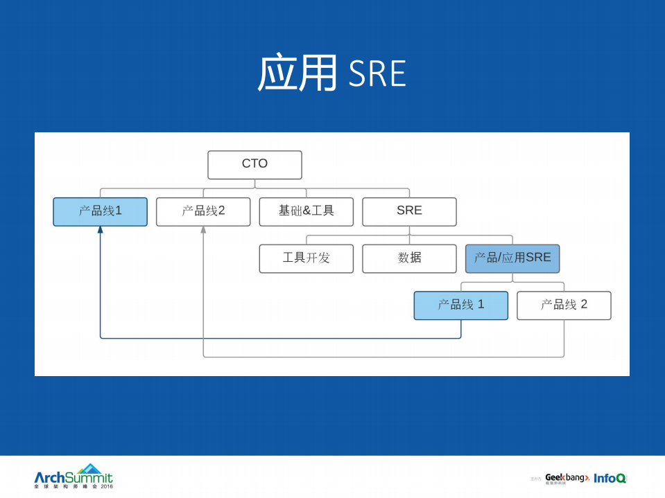 Linkedln从传统Ops团队到SRE团队的发展_ITIL之家(www.itilzj.com)_.PDF 第6页