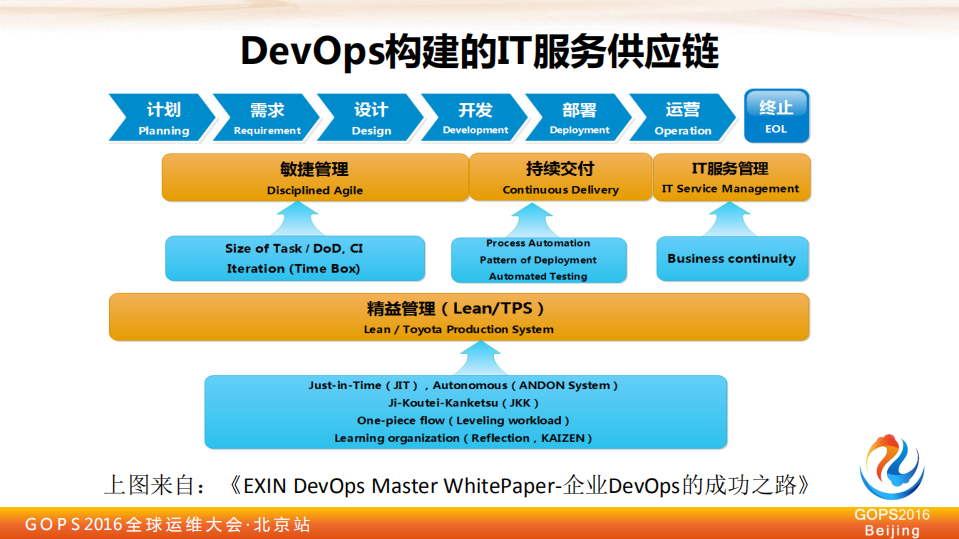 中小企业+DevOps+实践之路_ITIL之家(www.itilzj.com)_.PDF 第9页