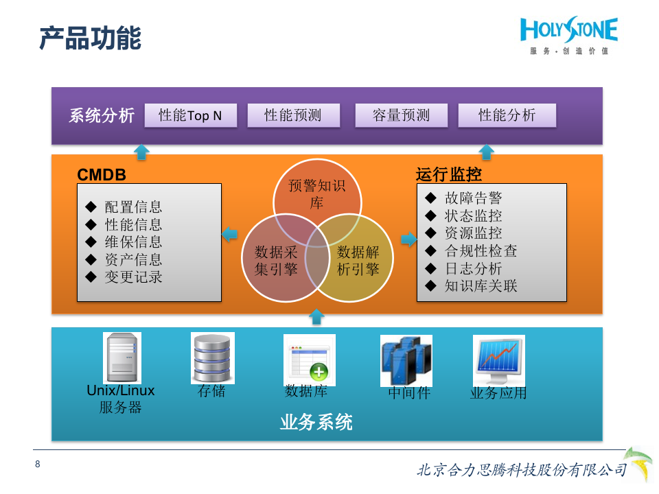 IT运维大数据及综合分析系统_ITIL之家(www.itilzj.com)_.PPTX 第8页