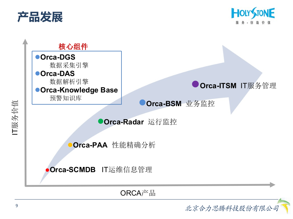 IT运维大数据及综合分析系统_ITIL之家(www.itilzj.com)_.PPTX 第9页